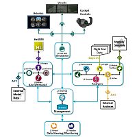 Simulation software j2 Rotarymodelingprocessfor aeronautics