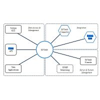 Management software LDAP/X.500controlsecurityfor aeronautics