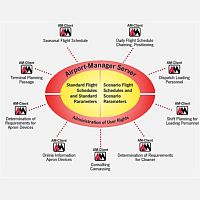 Planning software fleet managementcalculationfor airport