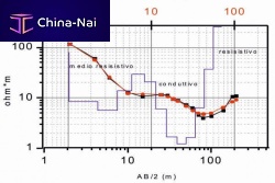 Geographical data management software Res1Dinterfacemeasurementflow