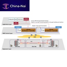 Network controller OScape