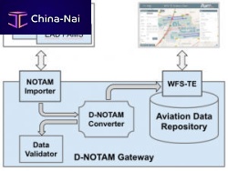 Navigation software Digital NOTAM Gatewayfor aeronauticsreal-time