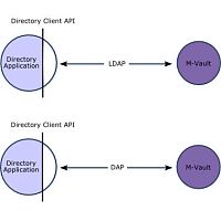 Management software designfor aeronautics