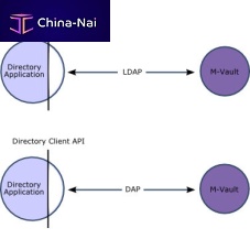 Management software designfor aeronautics